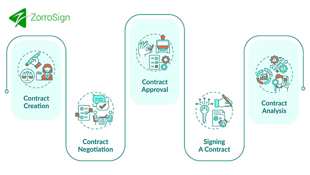 How ZorroSign Supports Contract Lifecycle Management (CLM)